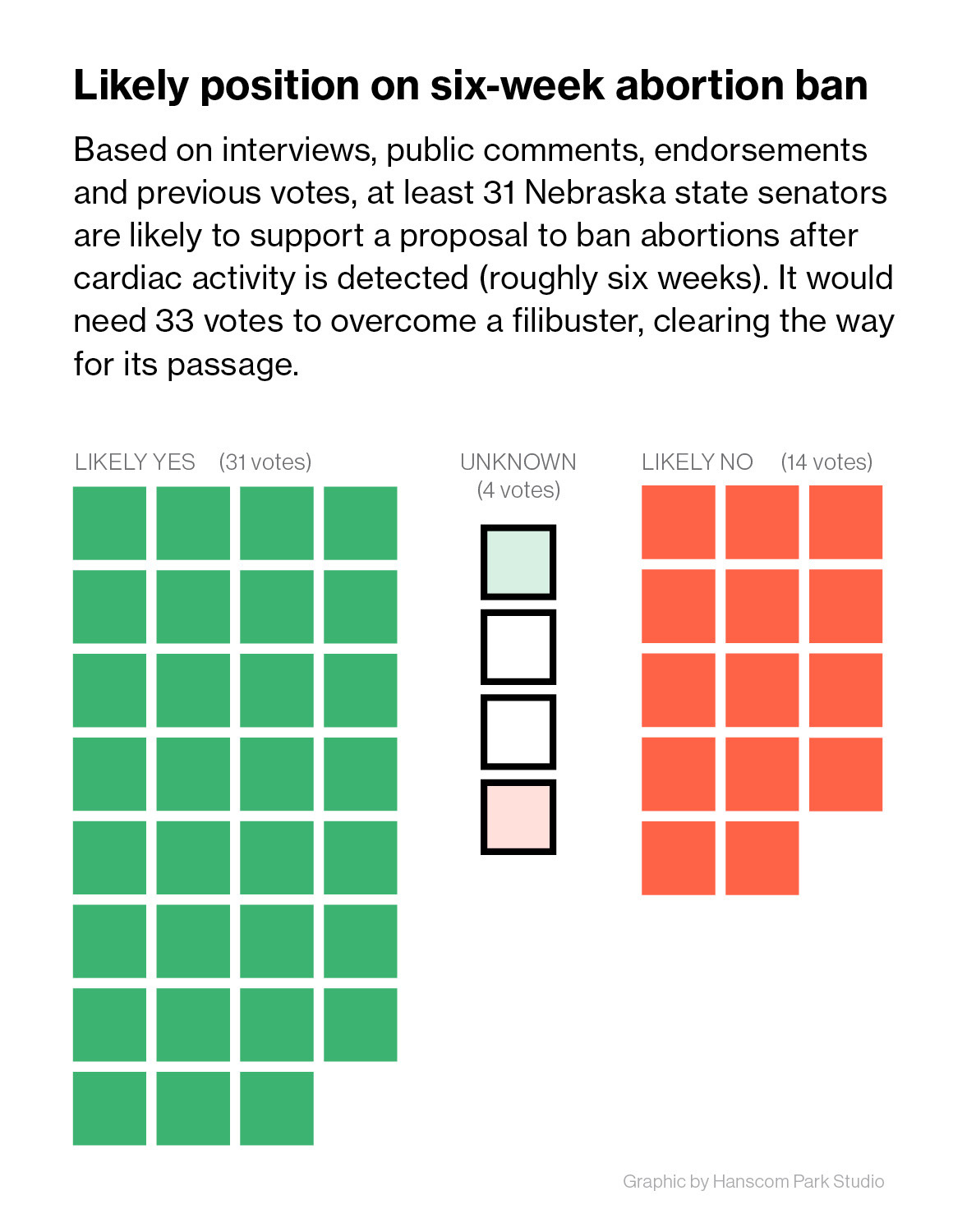 Graphic illustrating likely votes in Legislature. (Hanscom Park Studio)