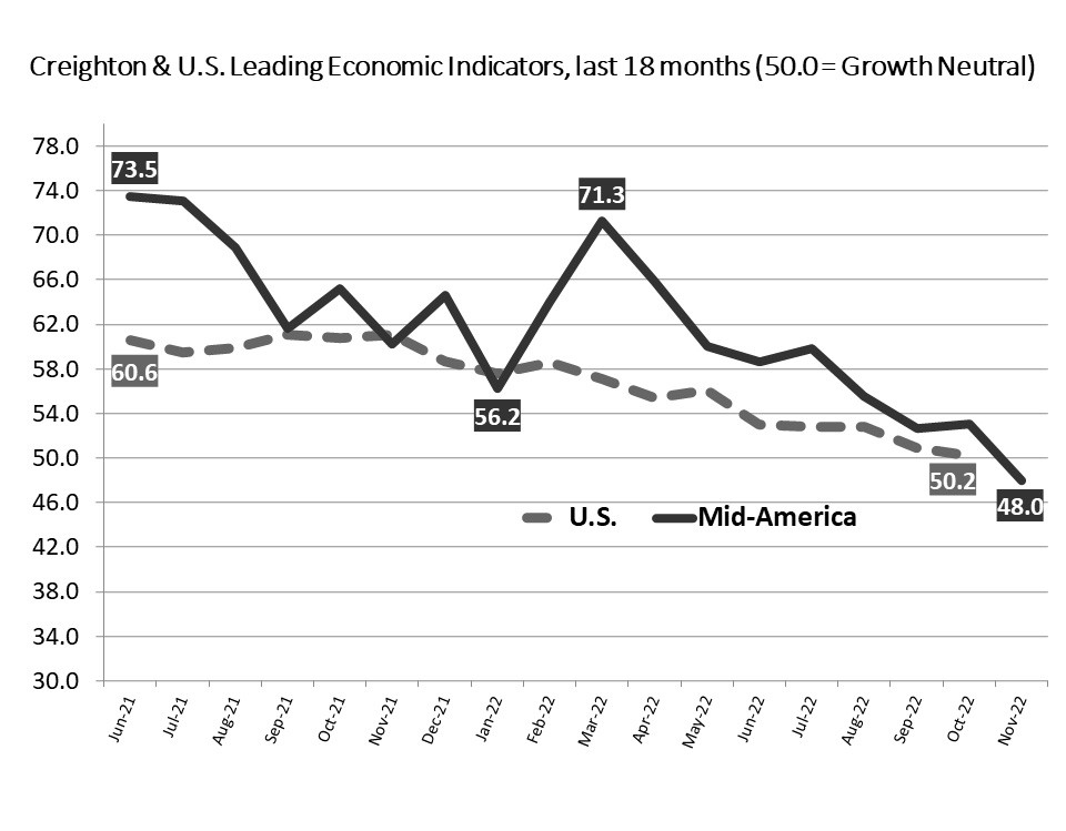 Creighton University’s Mid-America Business Conditions Index. (Courtesy of Creighton University)