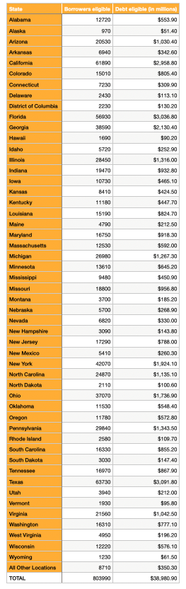 State-By-State Student Debt Relief U.S. Department of Education)