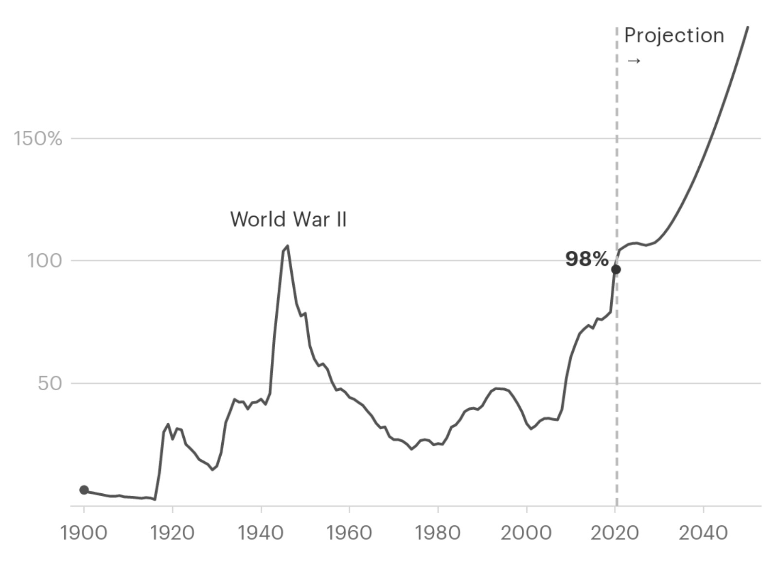 Federal debt held by the public as a percentage of gross domestic product since 1900.<br />(Lena V. Groeger / Congressional Budget Office / ProPublica)