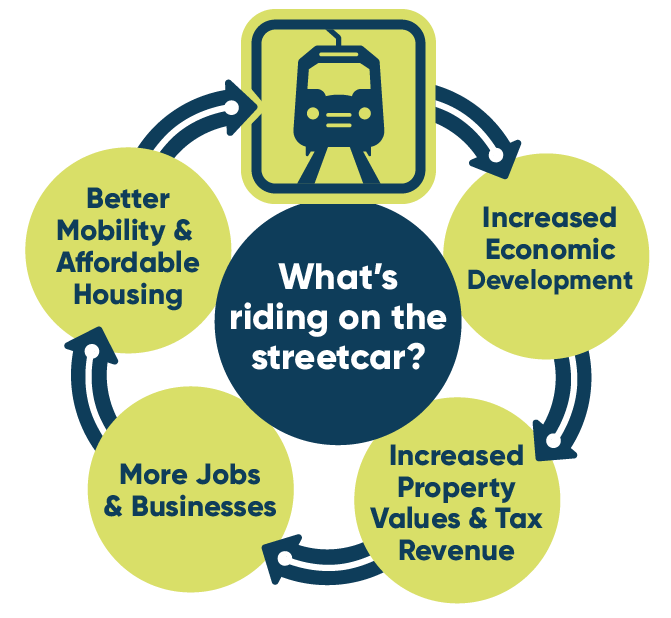 The Omaha Streetcar Authority says, “The streetcar generates the money to pay for itself by sparking new economic development and enhancing the value of what already exists along the route, without raising the property tax levy.”<br />(OSA)