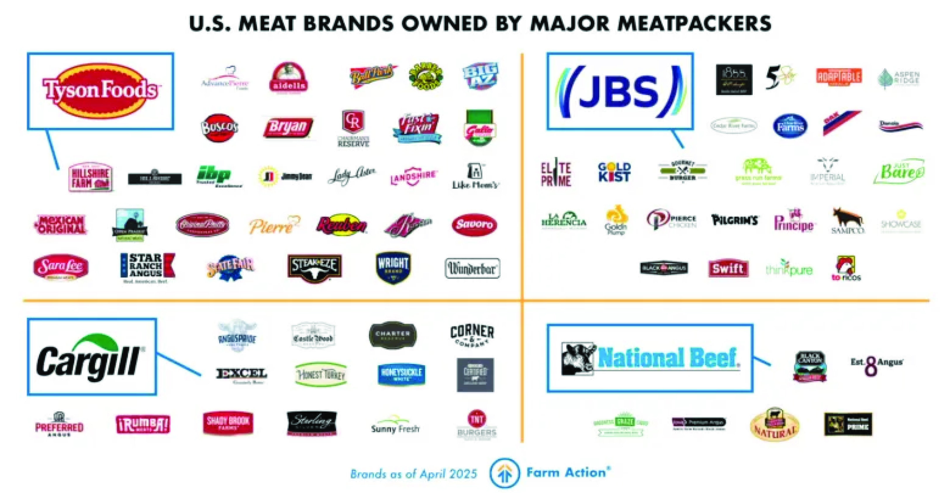 Tyson Foods, JBS, Cargill and National Beef own dozens of meat brands sold in U.S. grocery stores, as shown in this illustration from Farm Action. Note: National Beef is owned by the Brazilian company Marfrig.<br />(Chart by Farm Action / April 2025)