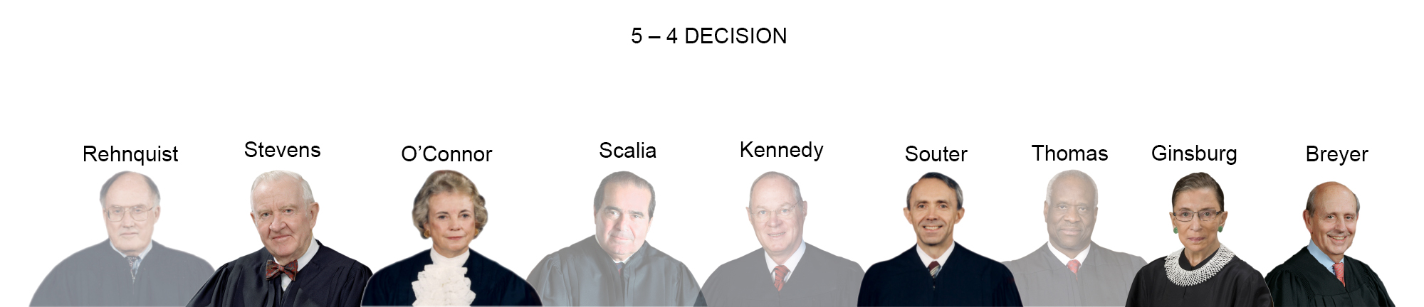 The presiding Supreme Court Justices in the 2000 case shown by seniority. (Graphic by Josie Charron / The Daily Record)