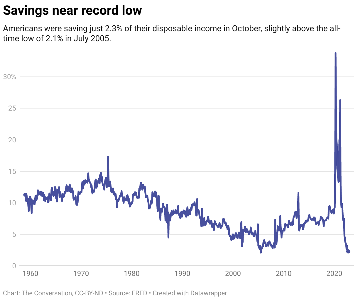 Americans’ Personal Savings Rate Is Near An AllTime Low An Economist