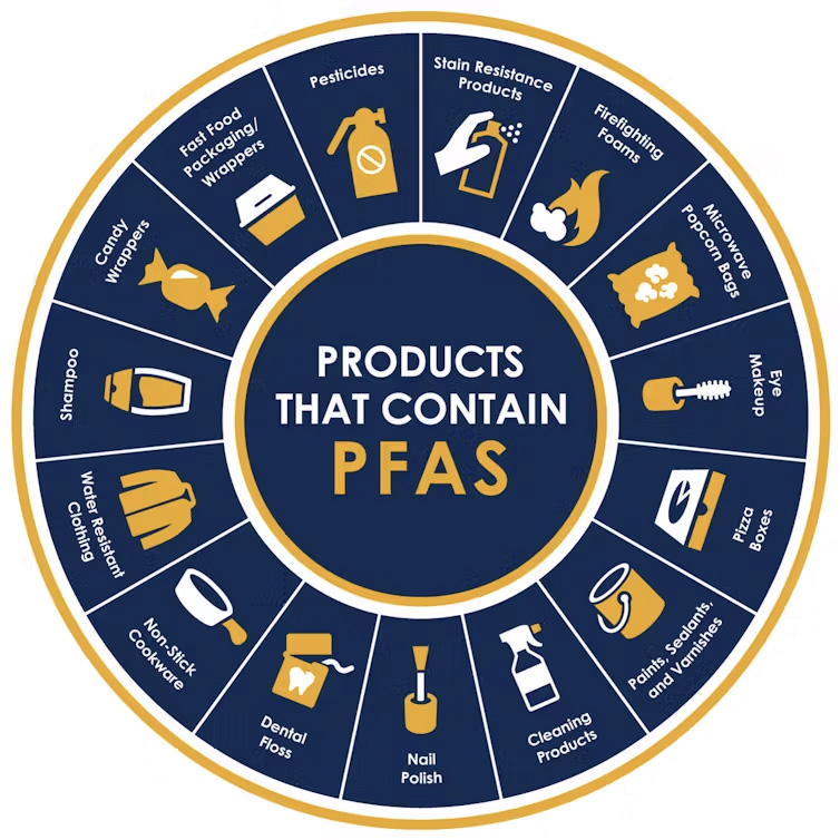These are a few examples of products that can contain PFAS.<br />(City of Riverside, California / The Conversation)