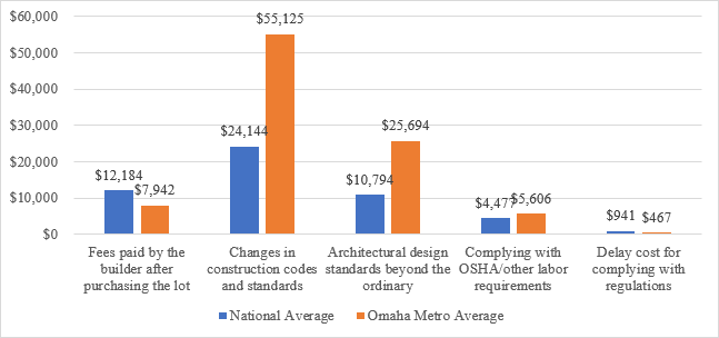 Comparison of Regulatory Cost in the Price of a Home During Construction.<br />(Courtesy of the University of Nebraska at Omaha, College of Public Affairs and Community Service)